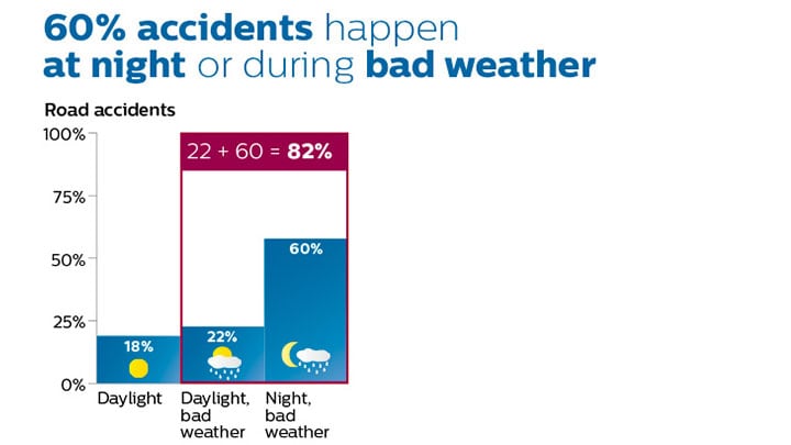 Diagramas que indicam as percentagens relativamente a condução noturna e com mau tempo