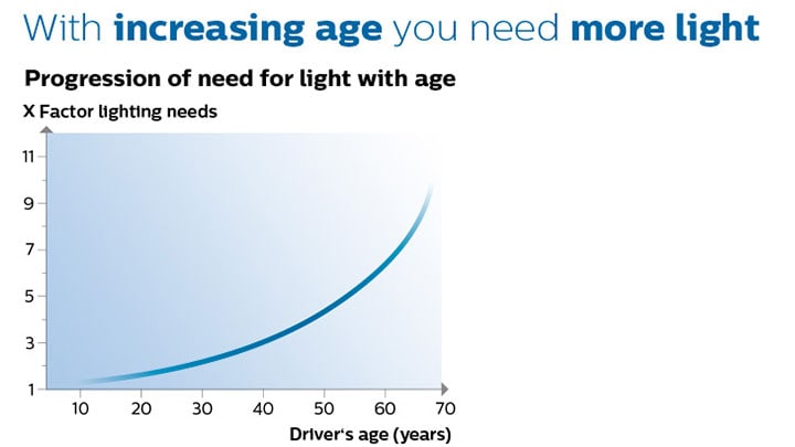 Gráfico que indica o aumento da ocorrência de acidentes envolvendo condutores mais jovens