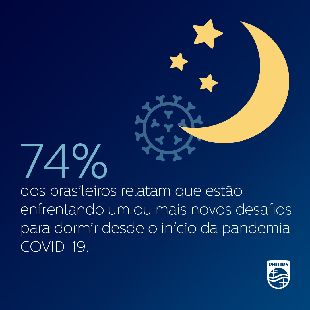 70% of adults report they are experiencing one or more new sleep challenges since the beginning of the COVID-19 pandemic
