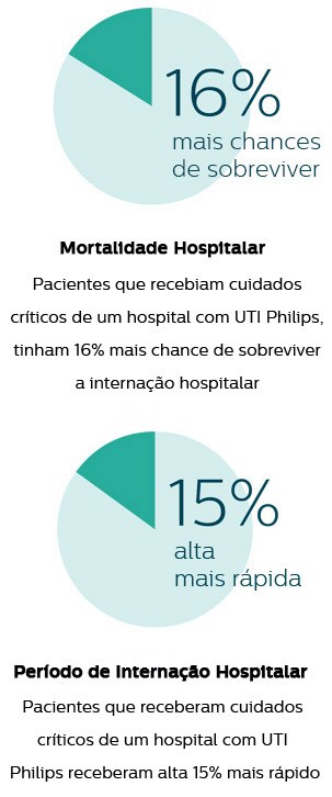 Estudo mostra diminuição da mortalidade e reduziu o tempo de permanência em um hospital com eUTI