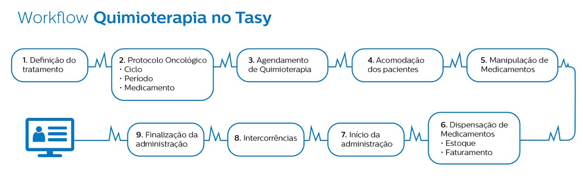 Tasy Oncology workflow