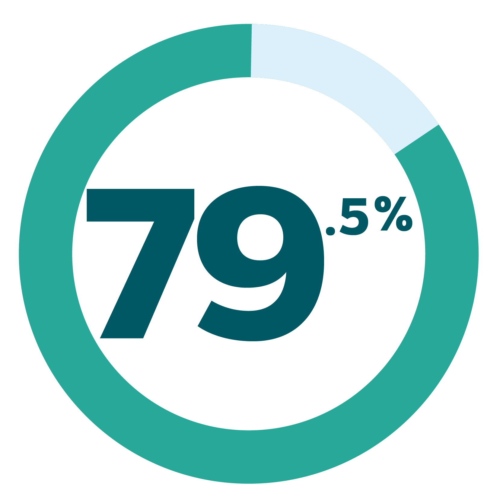 79,5% de conformidade