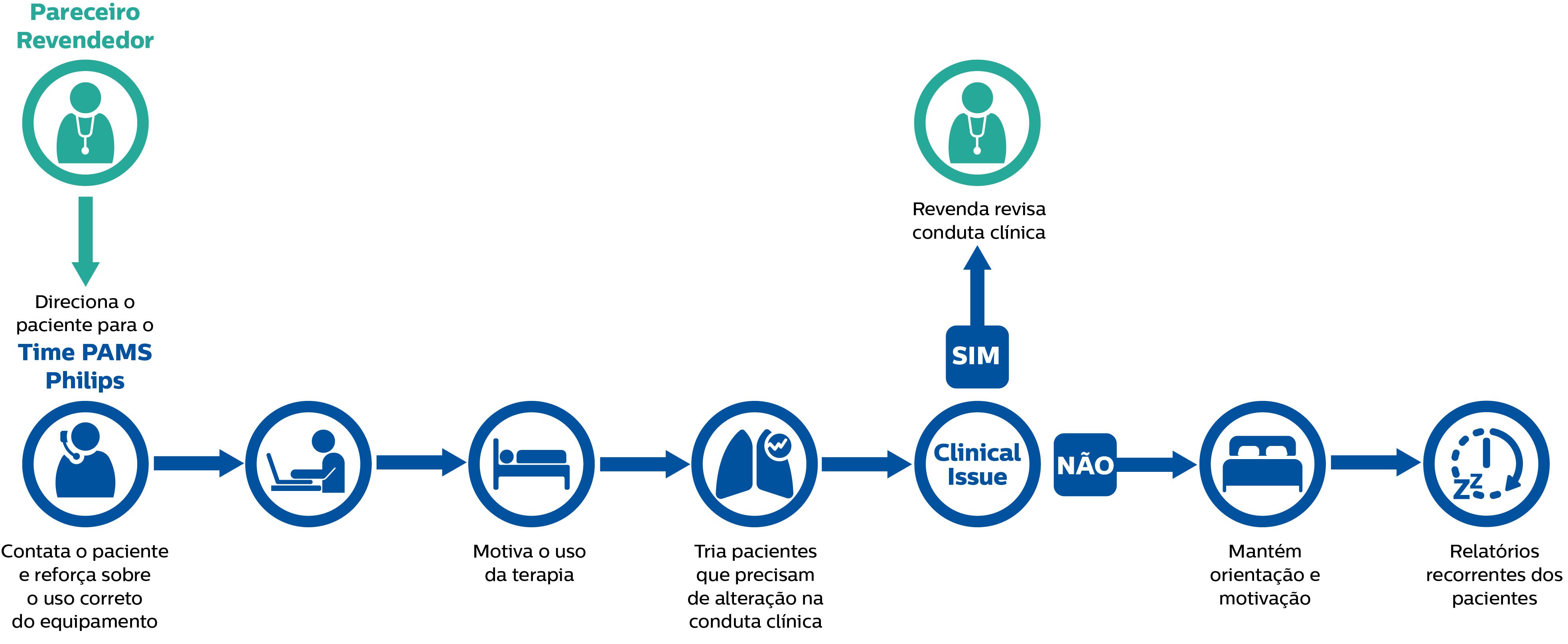 Infográfico do fluxo de trabalho de PAMS