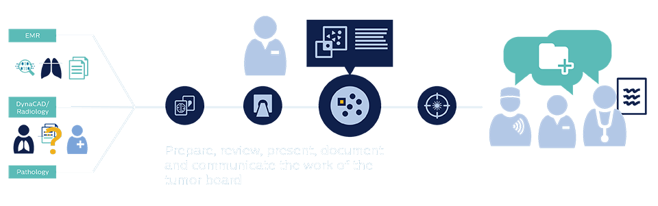 Fluxo de trabalho do colaborador do Colaborador de Oncologia do Tumor Board