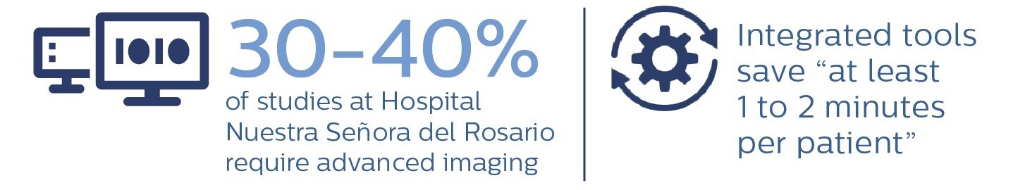 Imagem que mostra que 30-40% dos estudos no Hospital Nuestra Senora del Rosario requerem interpretação avançada dos dados