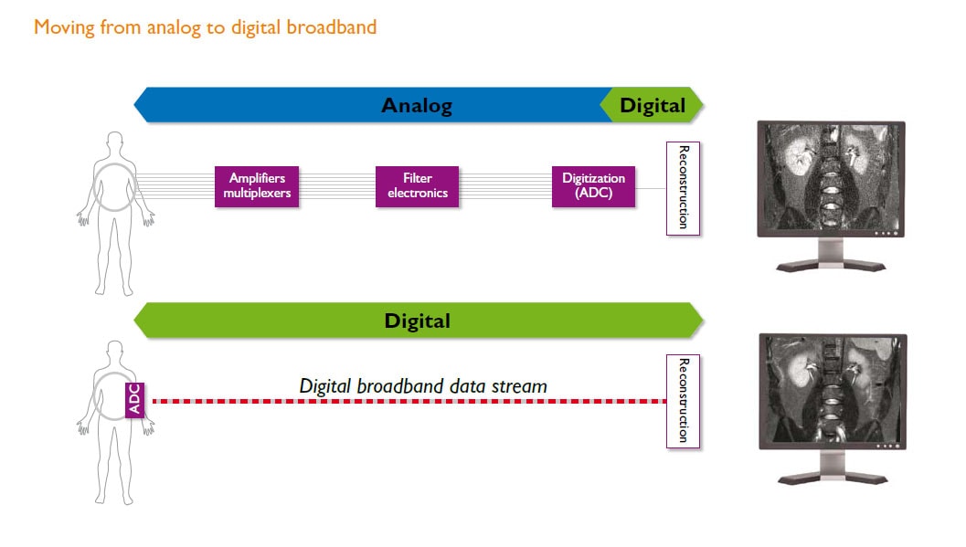 Método DirectDigital