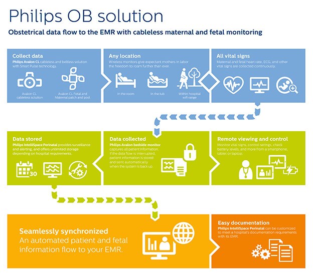 Imagem de download do fluxo de trabalho do IntelliSpace OB