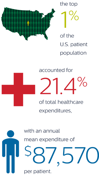 Population health expenses