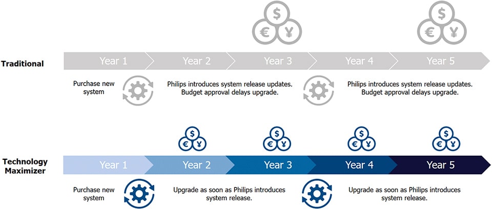 Philips Technology Maximizer – como funciona para si