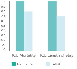 gráfico de barras ilustrando tempo reduzido de internação e mortalidade melhorada