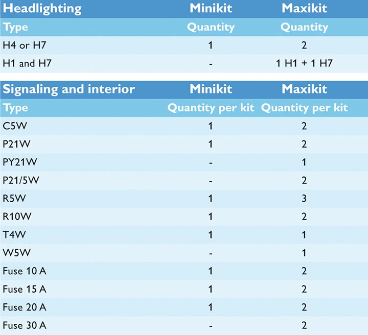 Compare o Minikit e o Maxikit