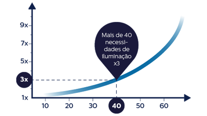 Lighting needs and age comparison