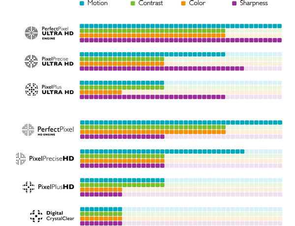 Qualidade da Imagem da TV Philips Pixel Plus 4K Ultra HD