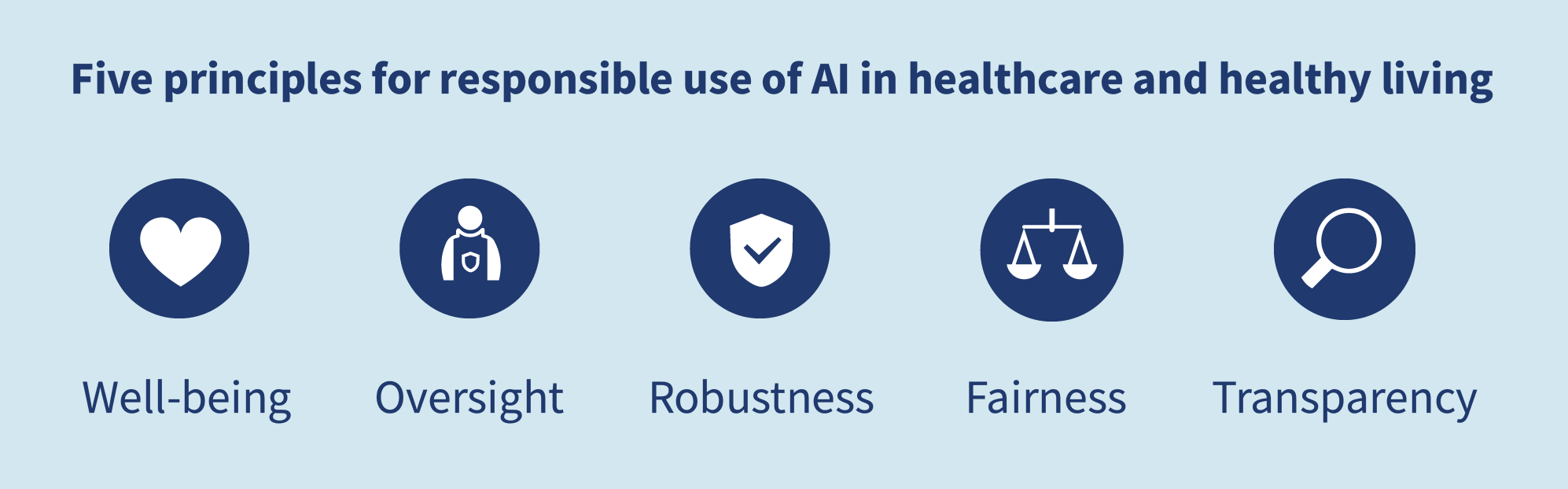 Cinco princípios que norteiam o uso responsável da IA no setor da saúde e para uma vida saudável