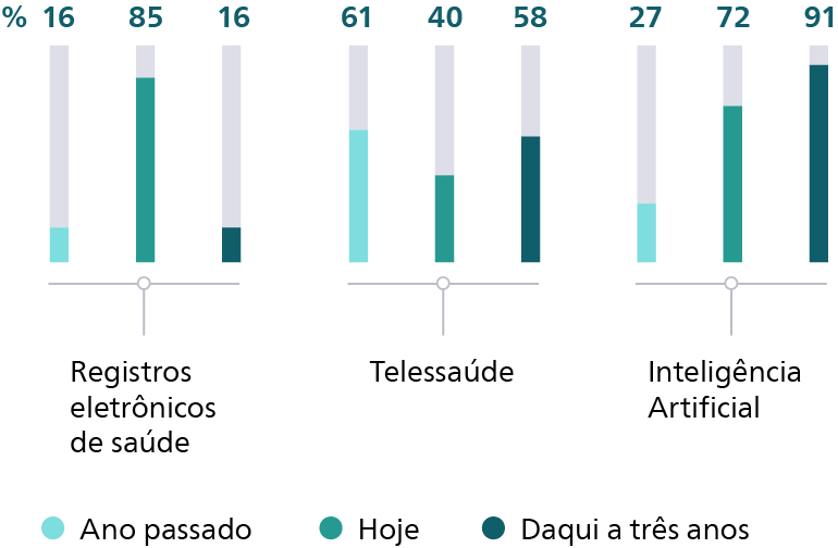 Entregando valor via investimentos digitais