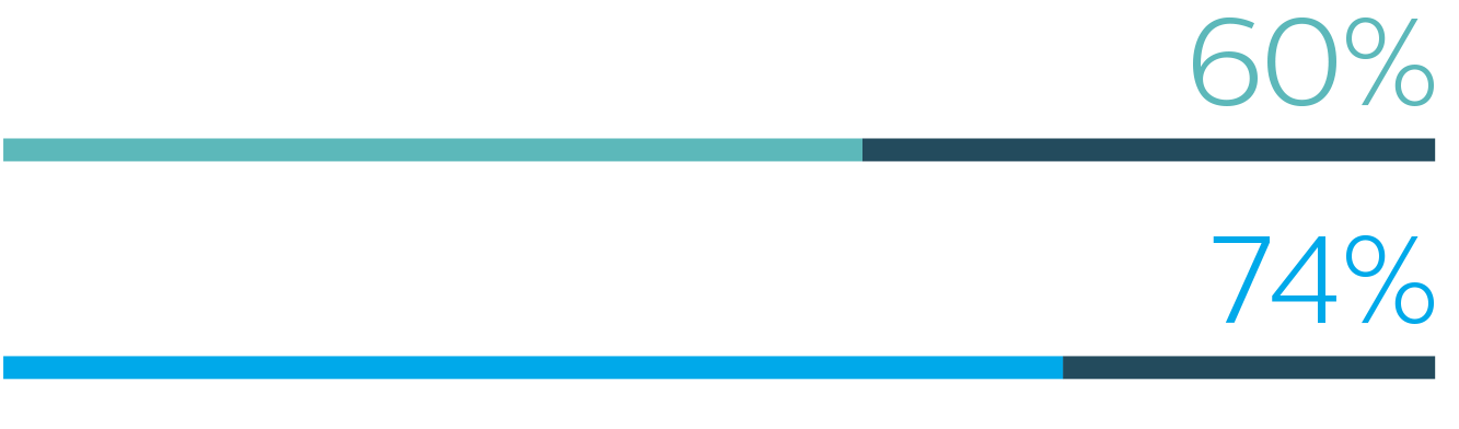 Mais da metade dos líderes de saúde brasileiros dizem que gostariam que seu hospital ou unidade de saúde investisse em tecnologia de IA daqui a três anos - à frente de outras tecnologias.