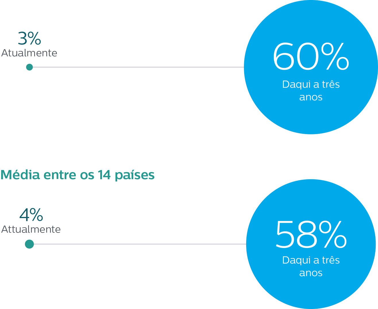 Os líderes de saúde no Brasil mostram um forte compromisso em impulsionar práticas de sustentabilidade nos próximos anos