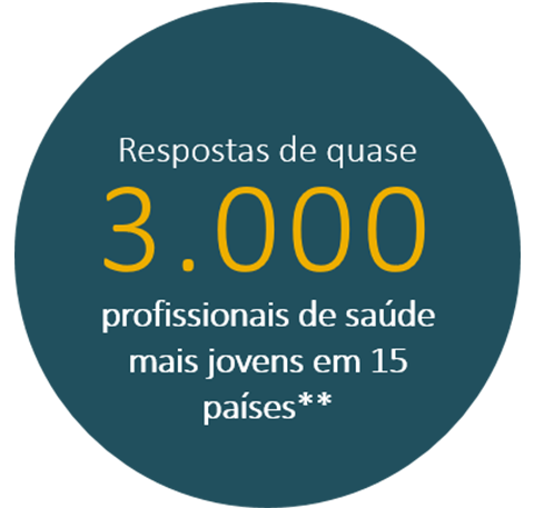 Respostas de quase 3000 profissionais de saúde